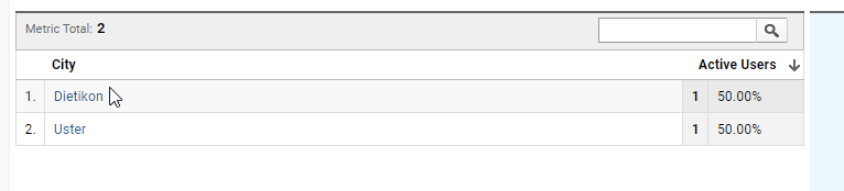 Google Analytics test / Website visits